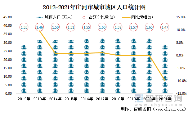 2012-2021年庄河市城市城区人口统计图