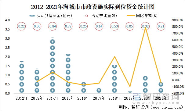 2012-2021年海城市市政設(shè)施實際到位資金統(tǒng)計圖