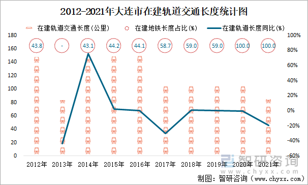 2012-2021年大连市在建轨道交通长度统计图