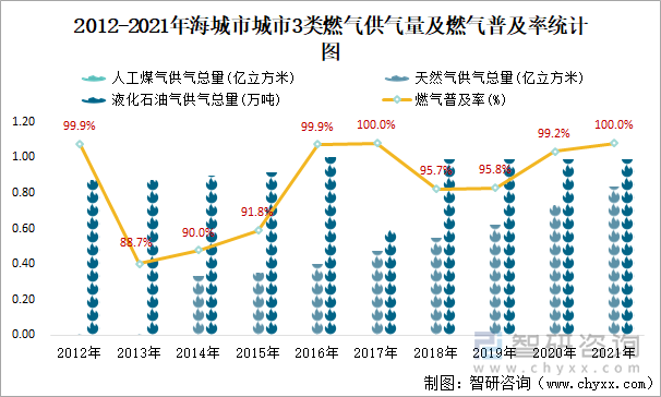 2012-2021年海城市3類燃氣供氣量及燃氣普及率統(tǒng)計圖