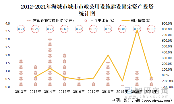 2012-2021年海城市市政公用設(shè)施建設(shè)固定資產(chǎn)投資統(tǒng)計圖