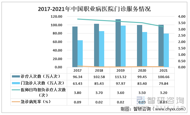 2017-2021年中国职业病医院门诊服务情况