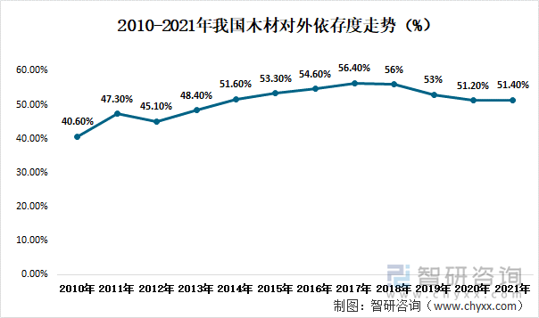 2010-2021年我国木材对外依存度走势（%）