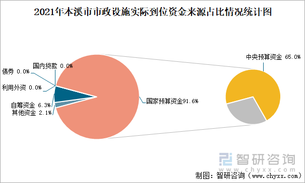 2021年本溪市市政设施实际到位资金来源占比情况统计图