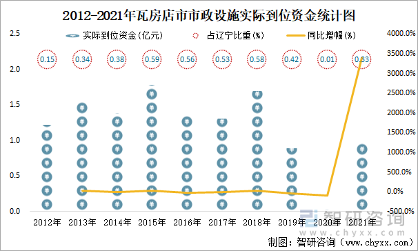 2012-2021年瓦房店市市政设施实际到位资金统计图