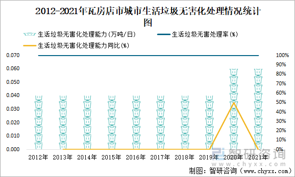 2012-2021年瓦房店市城市生活垃圾无害化处理情况统计图