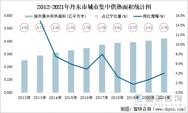 2012-2021年丹东市城市集中供热面积统计图