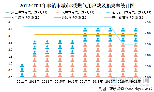 2012-2021年丰镇市城市3类燃气用户数及损失率统计图