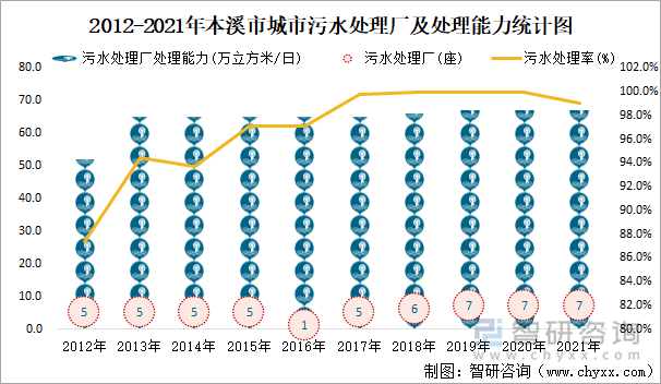 2012-2021年本溪市城市污水处理厂及处理能力统计图