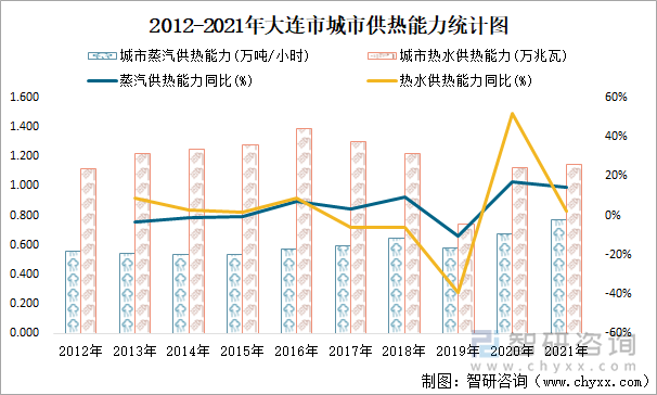 2012-2021年大连市城市供热能力统计图