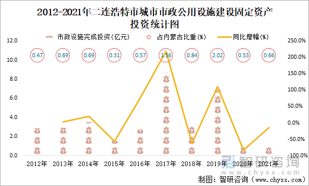 2012-2021年二连浩特市城市市政公用设施建设固定资产投资统计图