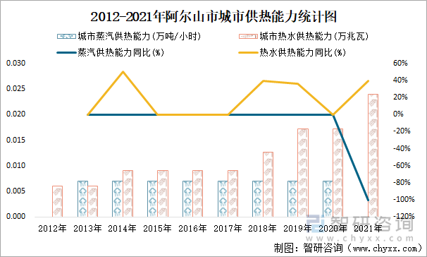 2012-2021年阿尔山市城市供热能力统计图