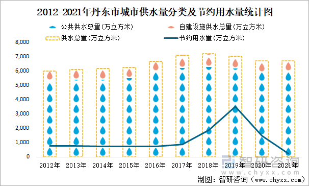 2012-2021年丹东市城市供水量分类及节约用水量统计图