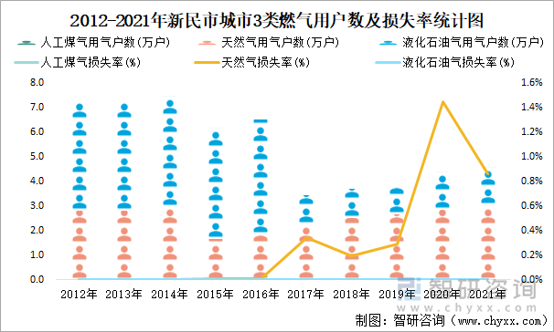 2012-2021年新民市城市3类燃气用户数及损失率统计图