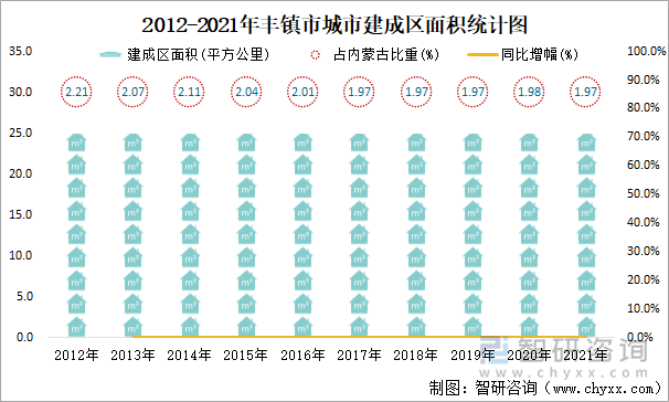 2012-2021年丰镇市城市建成区面积统计图