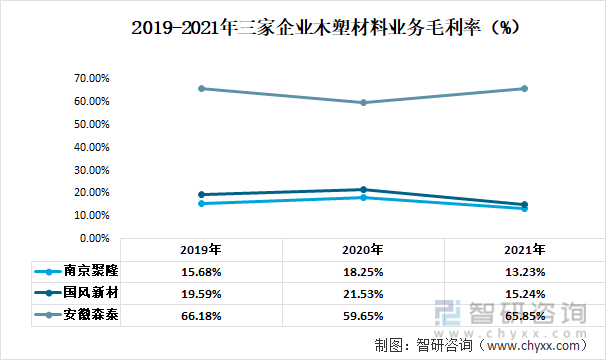 2019-2021年三家企业木塑材料业务毛利率（%）