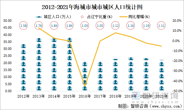 2012-2021年海城市城區(qū)人口統(tǒng)計圖