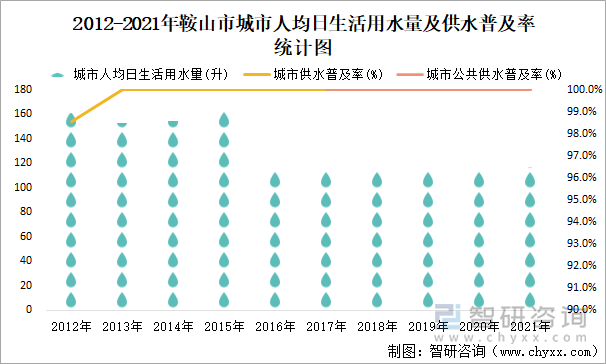 2012-2021年鞍山市城市人均日生活用水量及供水普及率统计图