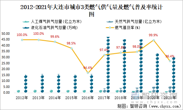 2012-2021年大连市城市3类燃气供气量及燃气普及率统计图