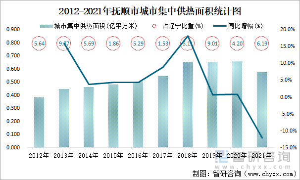 2012-2021年抚顺市城市集中供热面积统计图