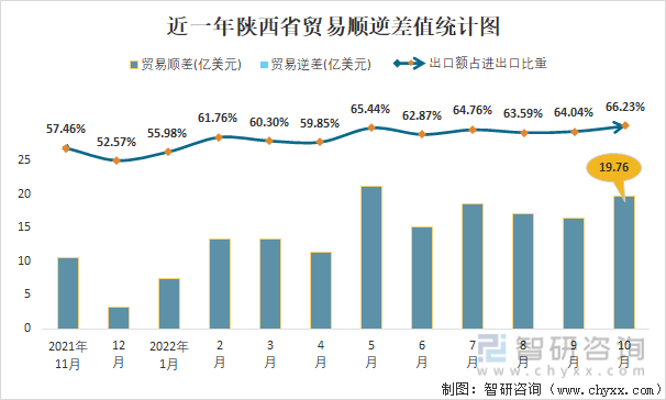 近一年陕西省贸易顺逆差值统计图