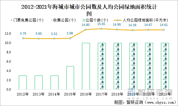 2012-2021年海城市公園數(shù)及人均公園綠地面積統(tǒng)計圖