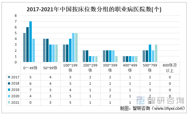 2017-2021年中国按床位数分组的职业病医院数(个)