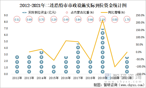 2012-2021年二连浩特市市政设施实际到位资金统计图