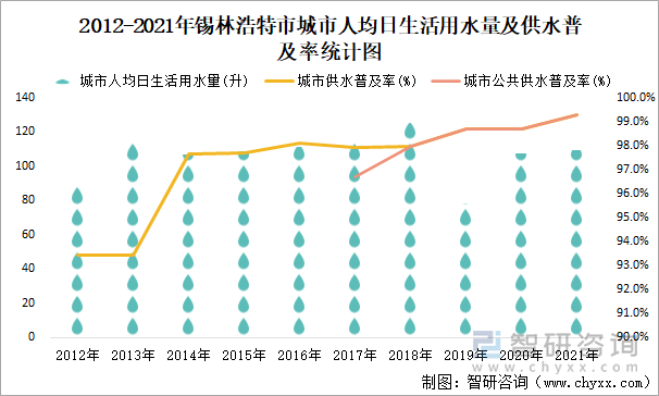 2012-2021年锡林浩特市城市人均日生活用水量及供水普及率统计图