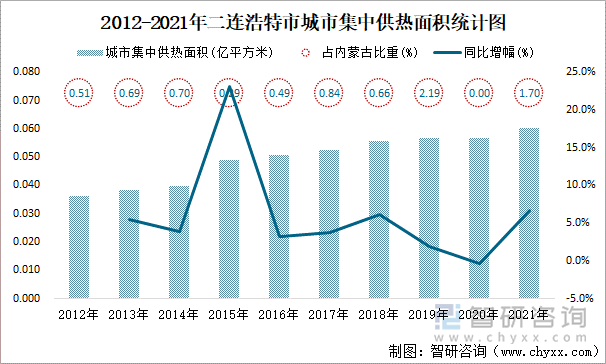 2012-2021年二连浩特市城市集中供热面积统计图