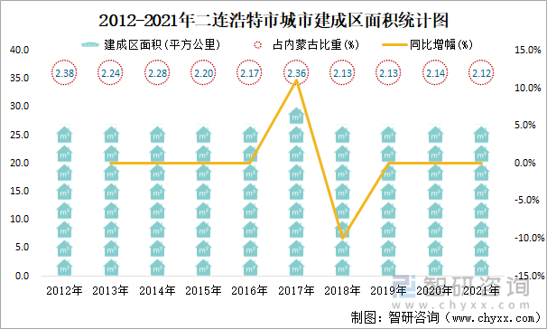 2012-2021年二连浩特市城市建成区面积统计图