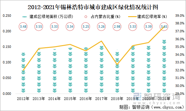 2012-2021年锡林浩特市城市建成区绿化情况统计图