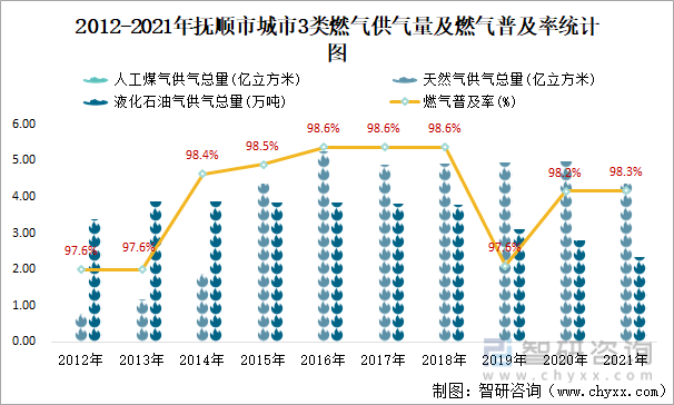 2012-2021年抚顺市城市3类燃气供气量及燃气普及率统计图