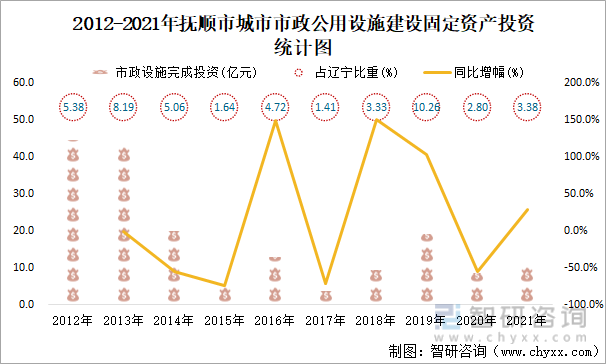 2012-2021年抚顺市城市市政公用设施建设固定资产投资统计图