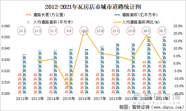 2012-2021年瓦房店市城市道路统计图