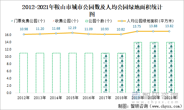 2012-2021年鞍山市城市公园数及人均公园绿地面积统计图