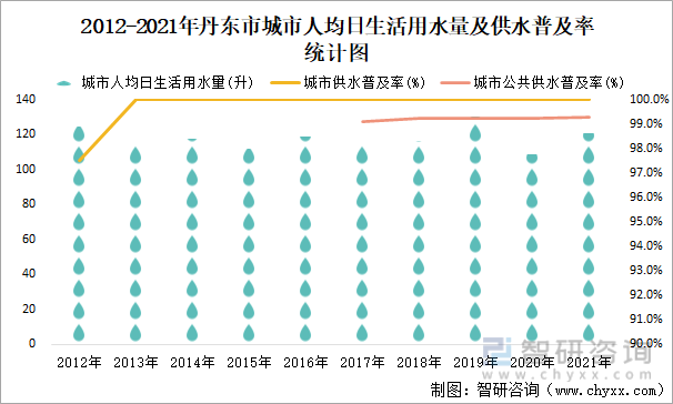 2012-2021年丹东市城市人均日生活用水量及供水普及率统计图