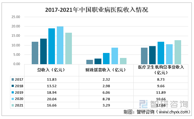 2017-2021年中国职业病医院收入情况