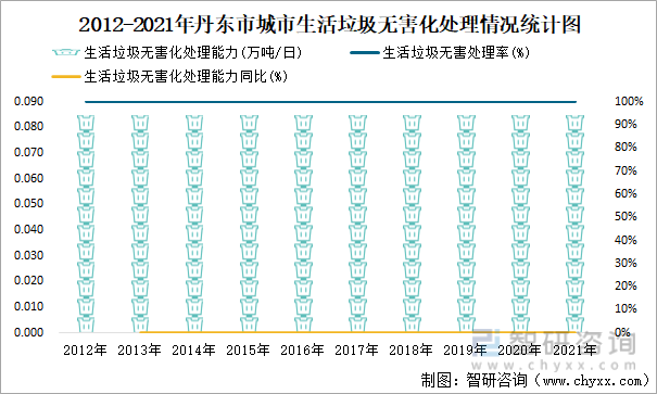 2012-2021年丹东市城市生活垃圾无害化处理情况统计图