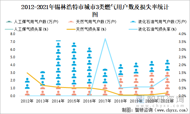 2012-2021年锡林浩特市城市3类燃气用户数及损失率统计图