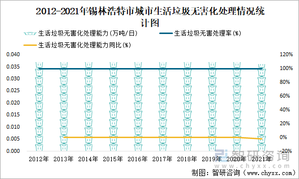 2012-2021年锡林浩特市城市生活垃圾无害化处理情况统计图