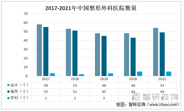 2017-2021年中国整形外科医院数量