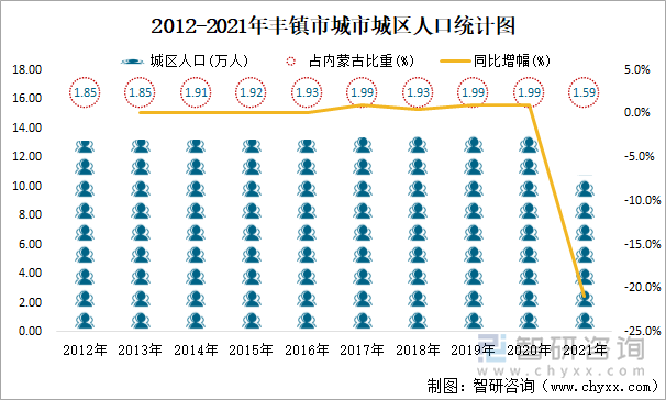 2012-2021年丰镇市城市城区人口统计图