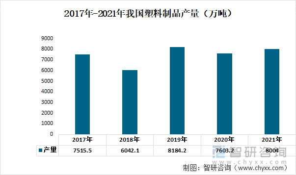 2017年-2021年我国塑料制品产量（万吨）