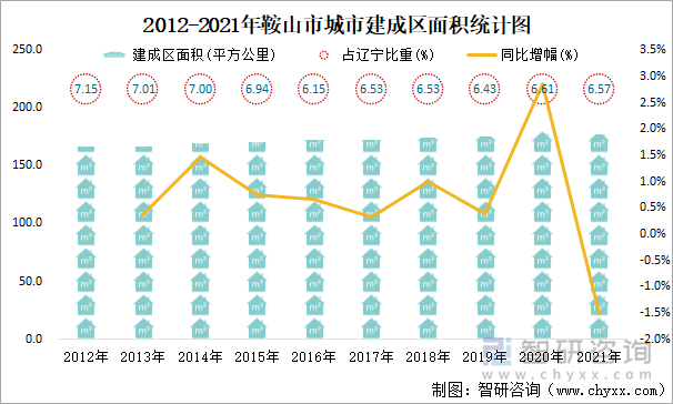 2012-2021年鞍山市城市建成区面积统计图