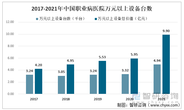 2017-2021年中国职业病医院万元以上设备台数