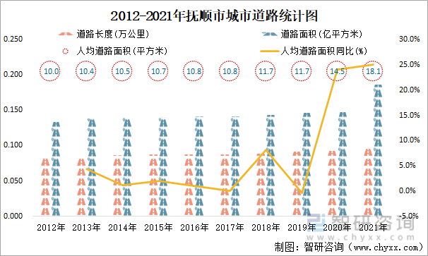 2012-2021年抚顺市城市道路统计图