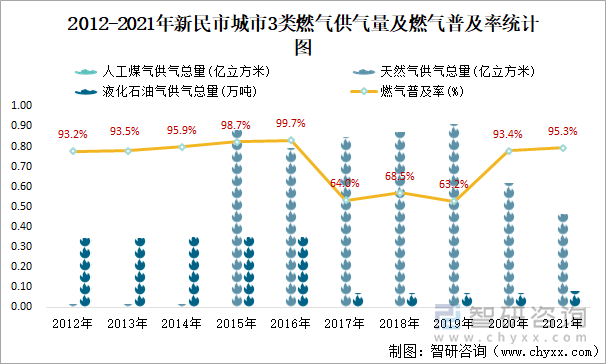 2012-2021年新民市城市3类燃气供气量及燃气普及率统计图