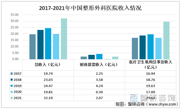 2017-2021年中国整形外科医院收入情况