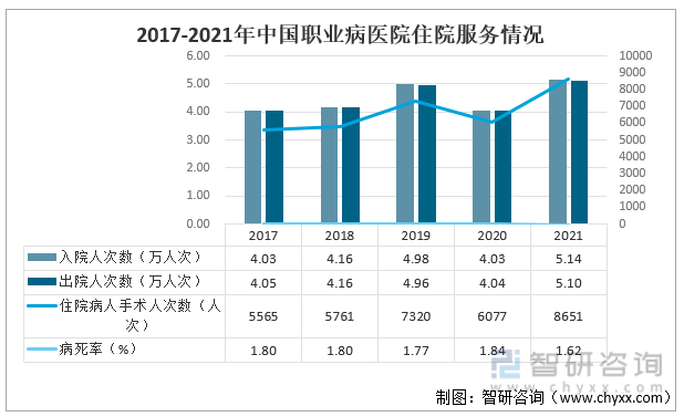 2017-2021年中国职业病医院住院服务情况